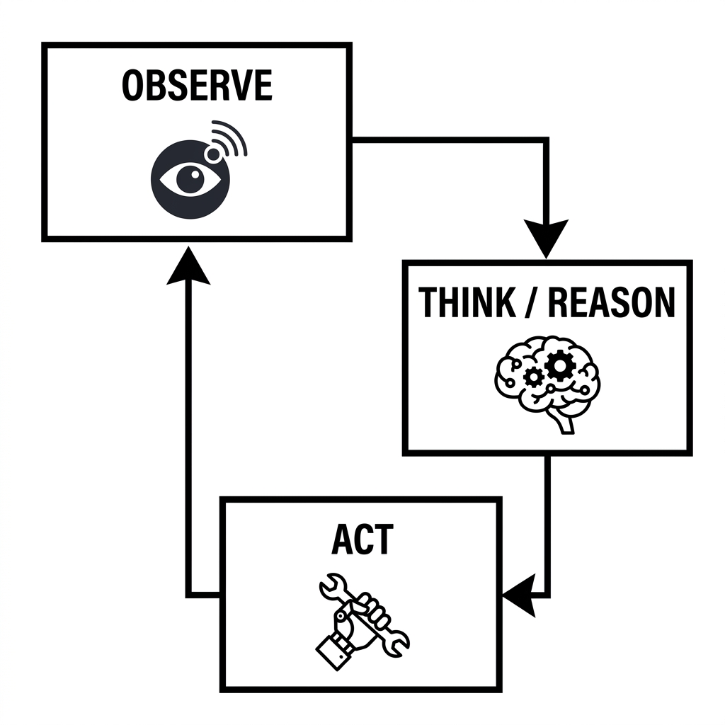 Flowchart explaining the AI Agent Loop: Observe -></figure> Think / Reason -> Act -> back to Observe