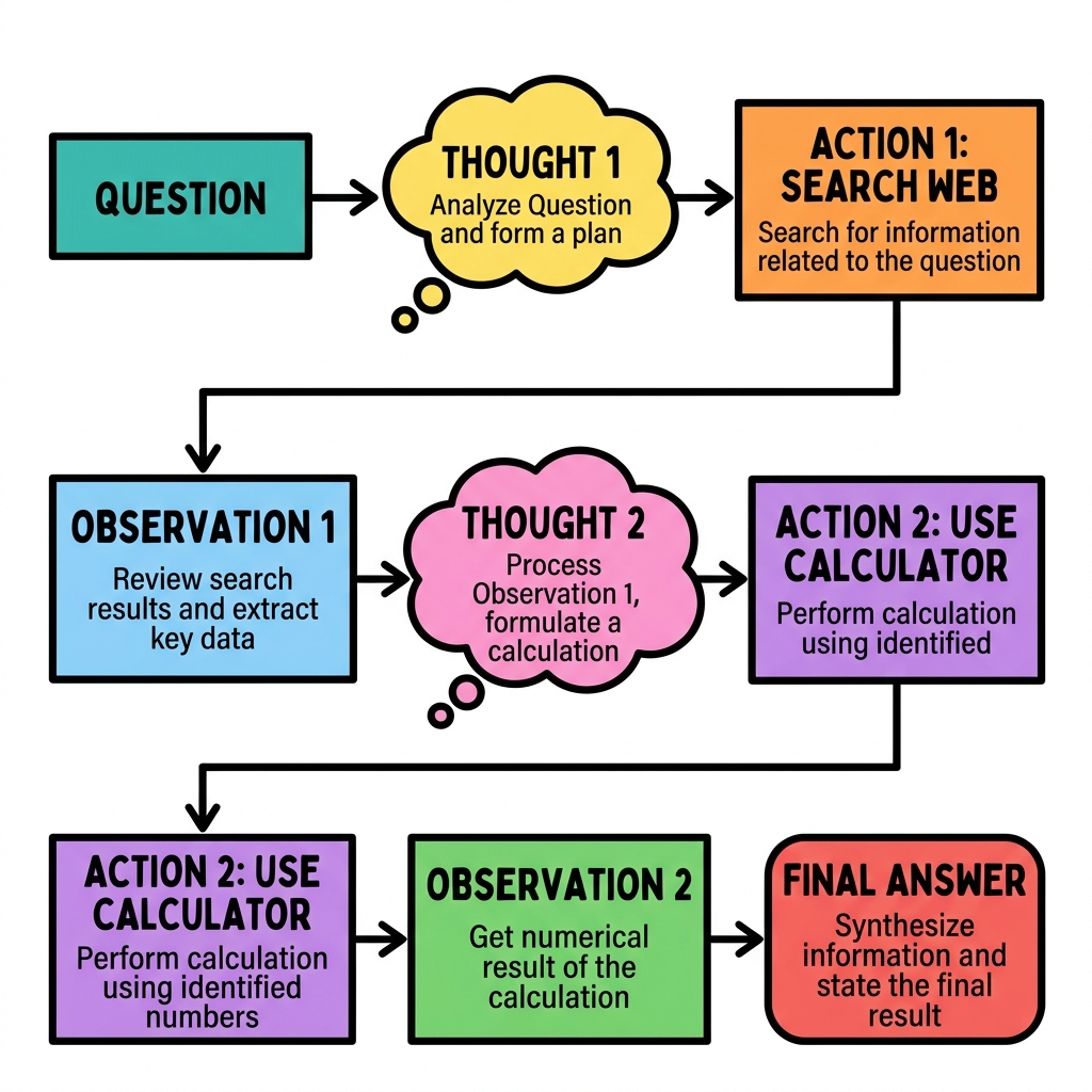 Flowchart showing the ReAct cycle: Thought 1 -></figure> Action 1 (Search Web) -> Observation 1 -> Thought 2 -> Action 2 (Use Calculator) -> Observation 2 -> Final Answer