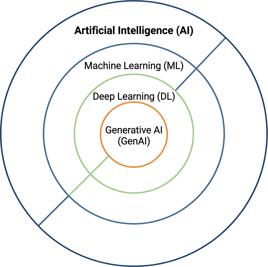 Flat flowchart showing concentric circles of AI, ML, DL, and GenAI
