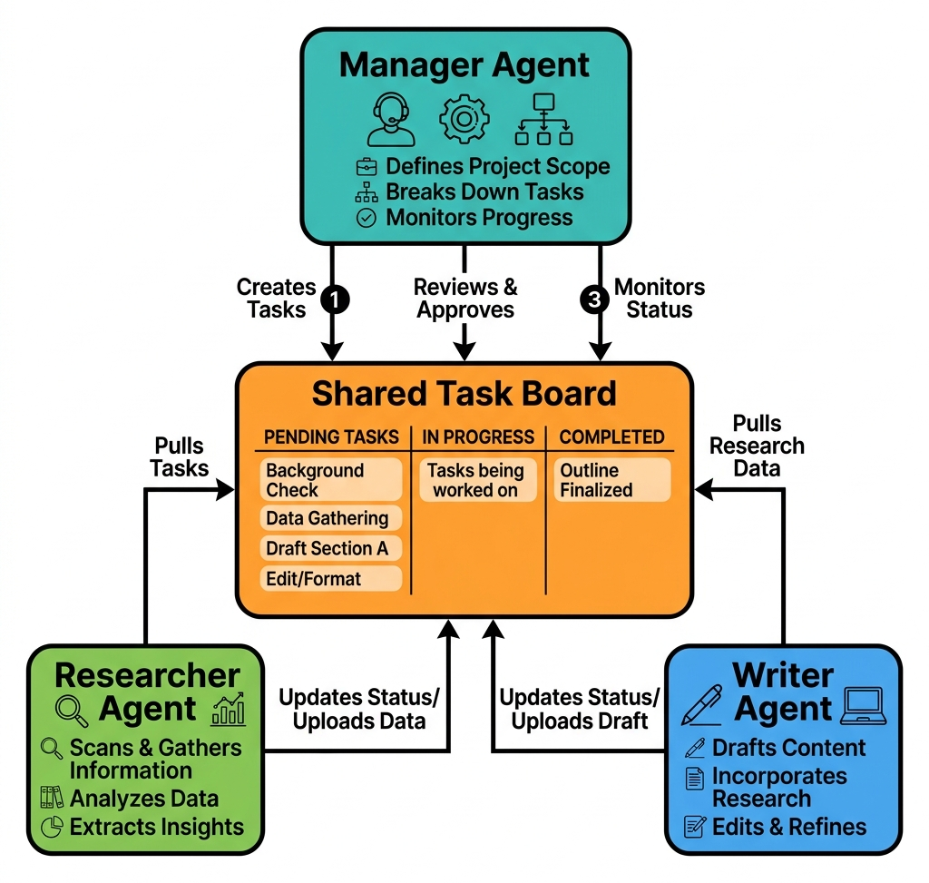 Flowchart of a Manager Agent passing tasks down to a Researcher Agent and a Writer Agent via a Shared Task Board