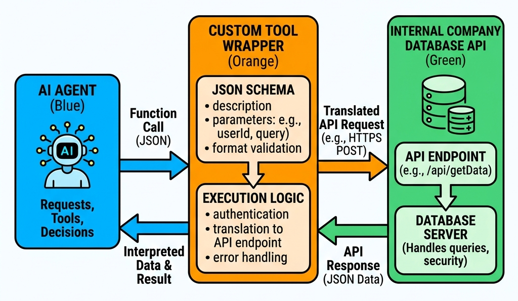 Flowchart showing an AI Agent connecting to a Custom Tool Wrapper which executes against an Internal Company Database