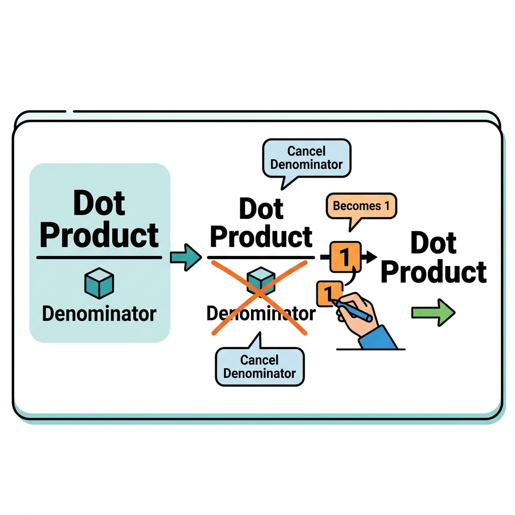 Diagram showing the mathematical equation where the denominator becomes 1, leaving only the Dot Product
