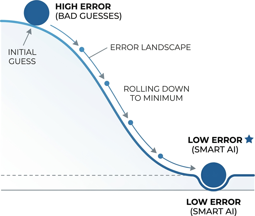 Flat diagram of a ball rolling down a smooth hill from High Error to Low Error