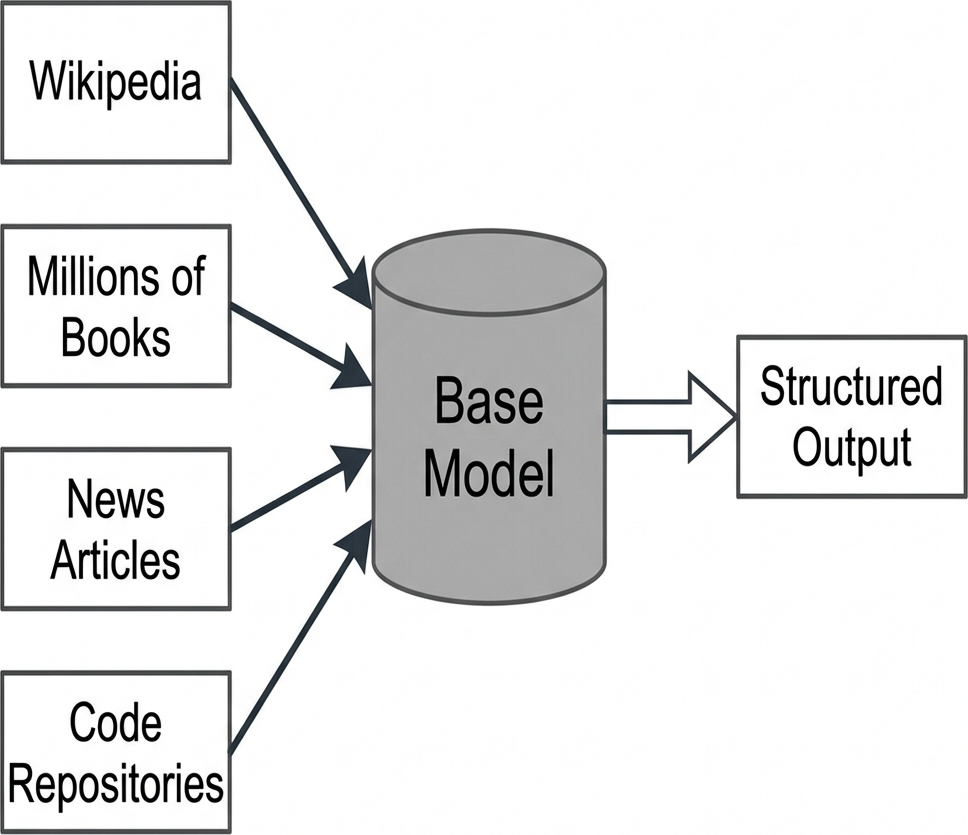 Detailed flat flowchart showing multiple specific data sources like Wikipedia and Books flowing into a central Base Model cylinder