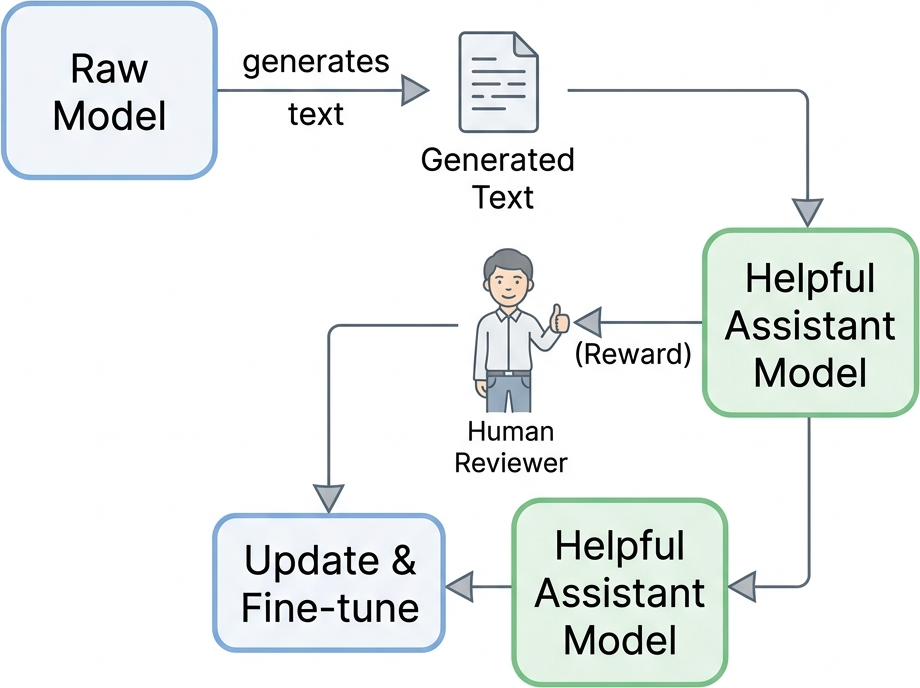 Detailed flat flowchart showing a human feedback loop training a raw model into a helpful assistant model