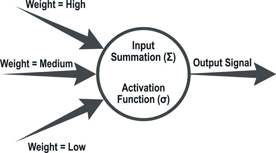 Flat diagram zooming in on a single neuron receiving signals with High, Medium, and Low weights