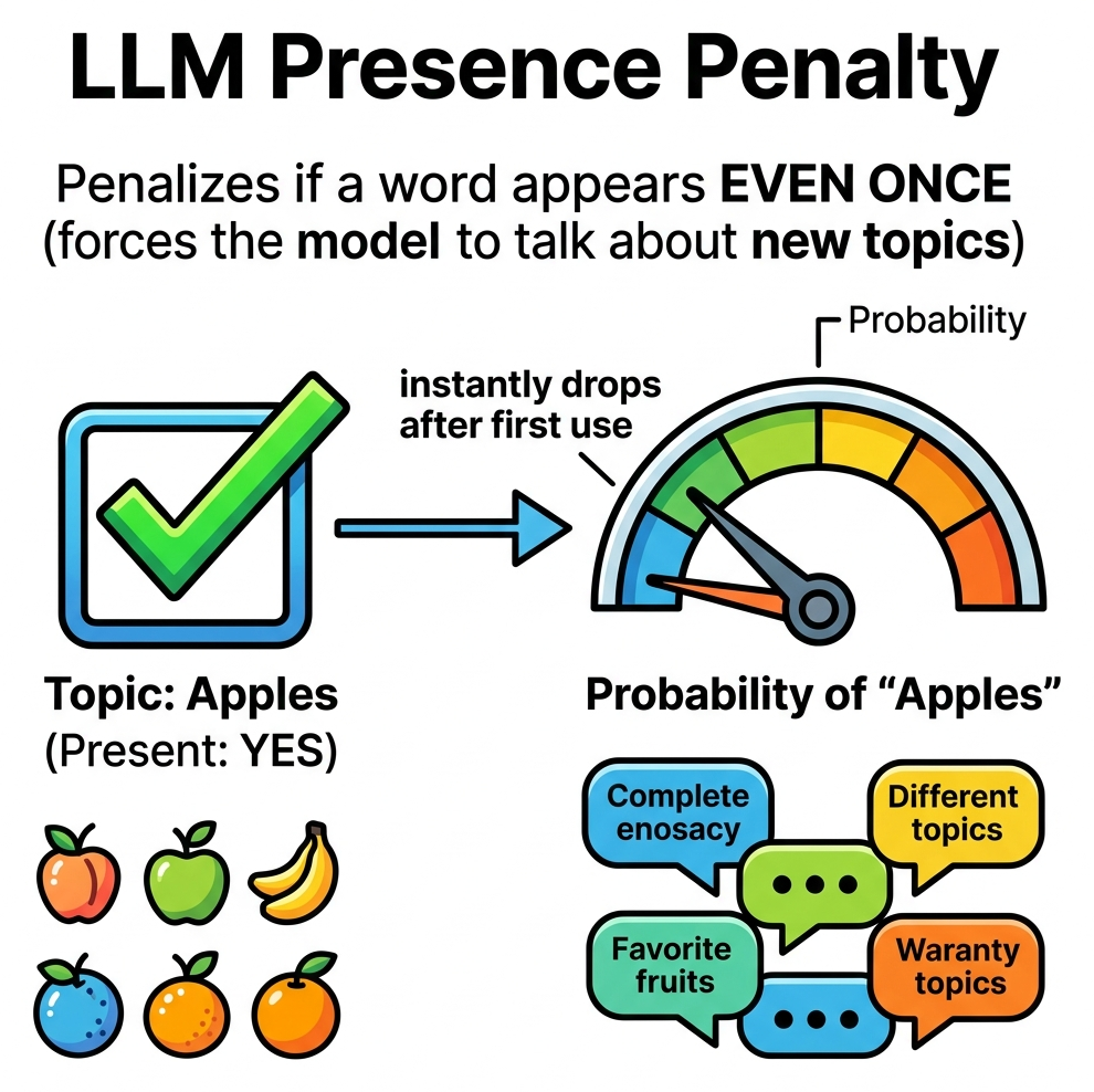 Diagram showing a checkbox marking a topic as Present, instantly dropping its probability to encourage new ideas