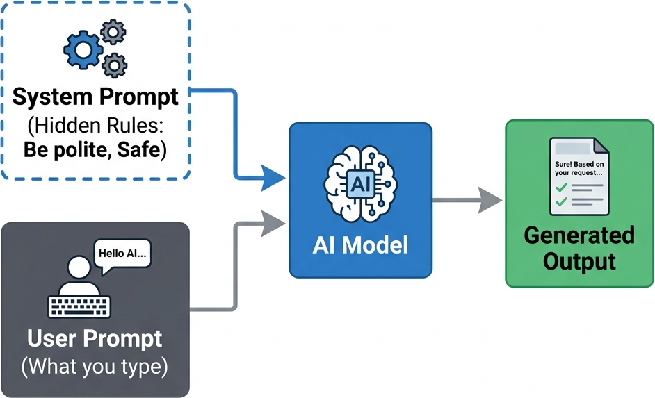Flat diagram showing a hidden System Prompt and a visible User Prompt merging together to enter the AI Model