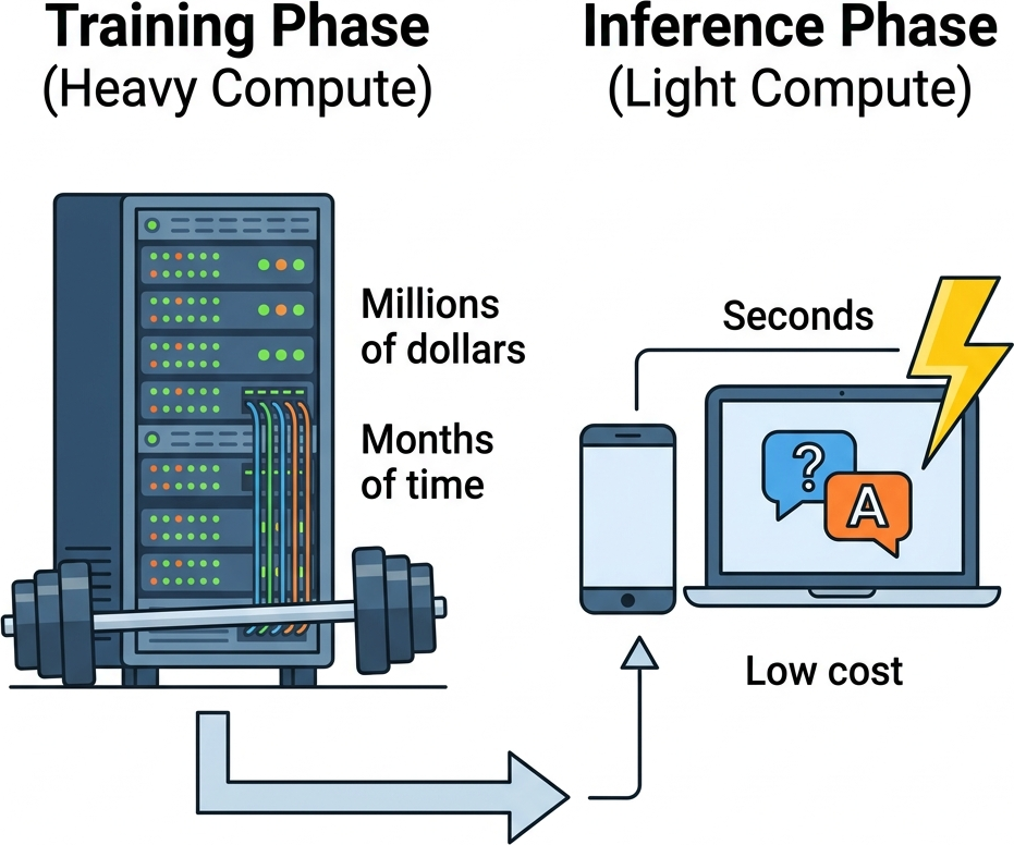 Flat flowchart comparing the heavy compute datacenter of Training to the lightweight laptop of Inference