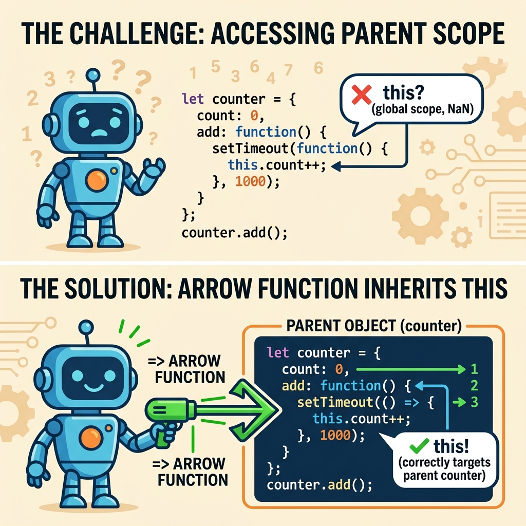 Illustration of arrow_functions_and_this
