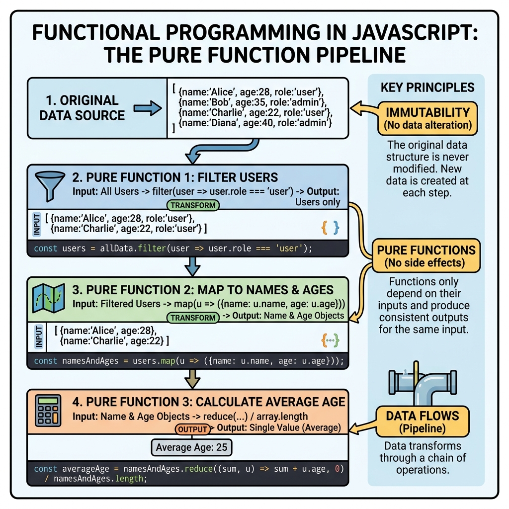 Illustration of Functional Programming
